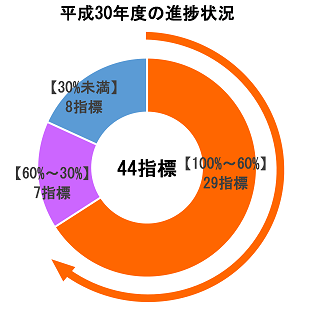 平成30年度の進捗状況