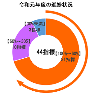 令和元年度の進捗状況