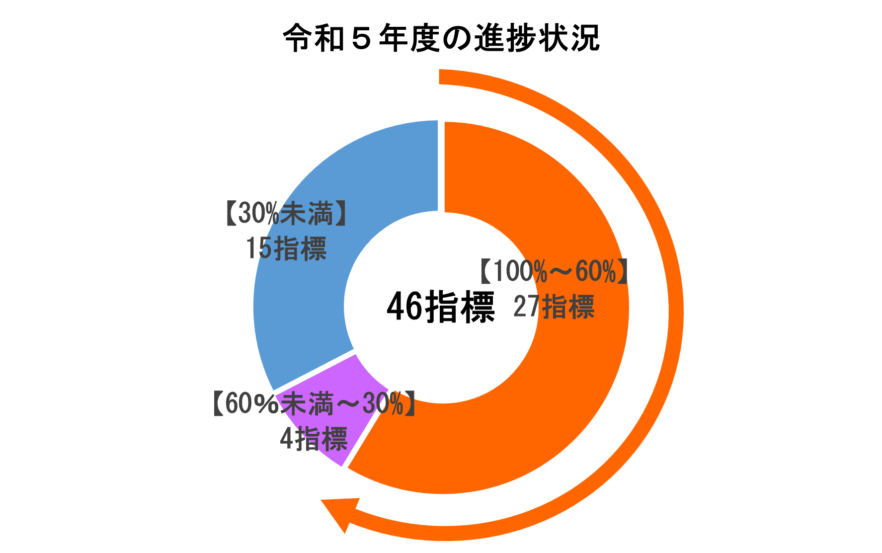 令和5年度の進捗状況の図