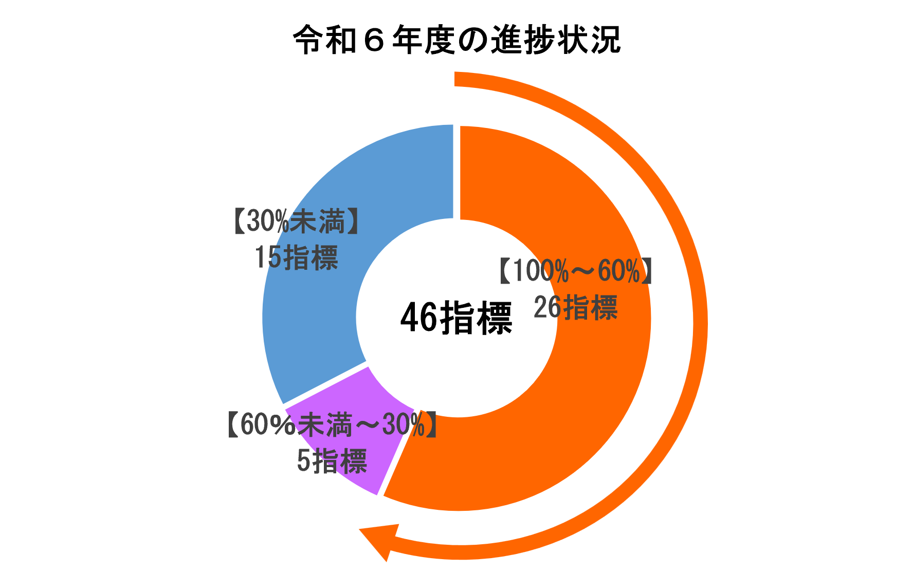 令和6年度の進捗状況の図
