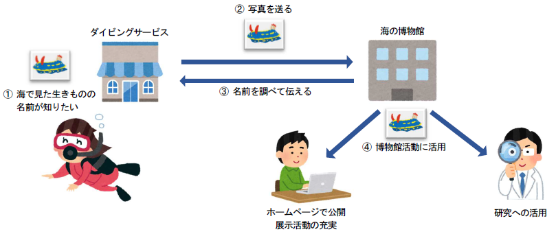 サービス利用の流れ