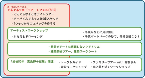 ぐるぐる？アート夏やすみ イベント一覧の図