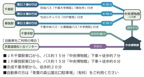 県立中央博物館へのアクセスの図
