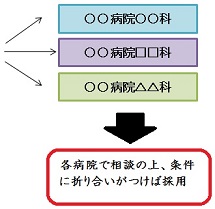 復職までの流れの画像3（各病院で相談の上、条件に折り合いがつけば採用）