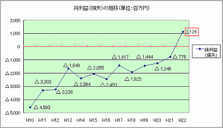 純利益グラフ