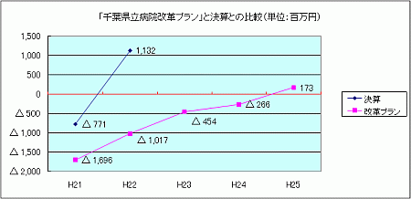 決算比較のグラフ