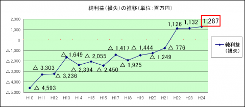 平成24年度決算・純利益（損失）の推移