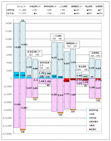 H25決算・病院別損益の前年度比較