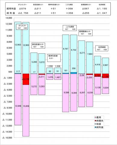 病院別損益