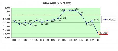 純損益の推移