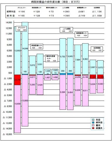 病院別損益の前年度比較（棒グラフ）