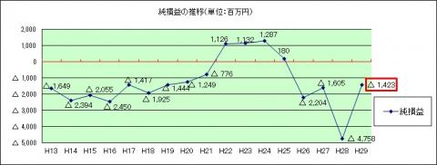 純利益（損失）の推移（折れ線グラフ）