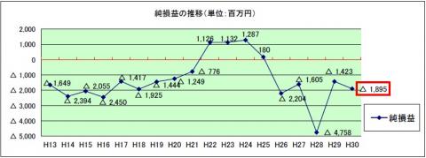 純損益推移