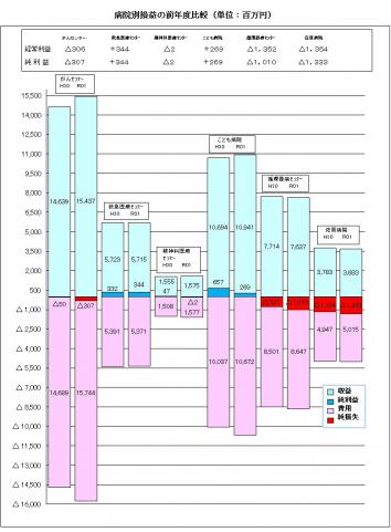 病院別損益の前年度比較