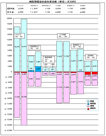 病院別損益の前年度比較（単位：百万円）画像