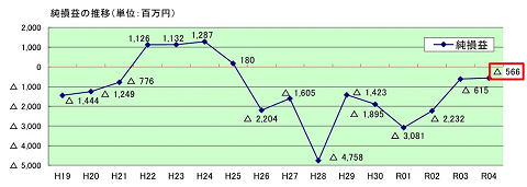 純損益の推移画像