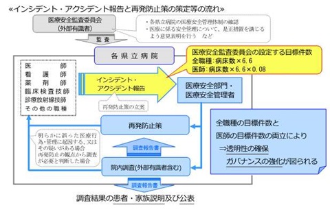 インシデントアクシデント報告と再発防止の策定の流れ
