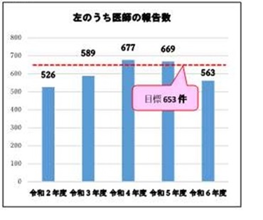 インシデントアクシデントの件数の推移のうち医師の報告数（目標653件）の各年度の件数、令和6年度は563件