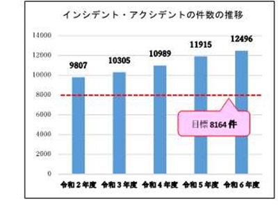 目標8164件に対する各年度のインシデントアクシデントの件数の推移のグラフ、令和6年度は12496件