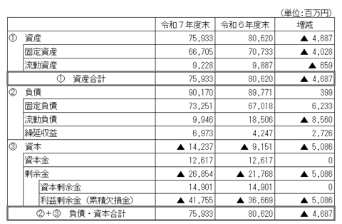 貸借対照表の前年度比較表