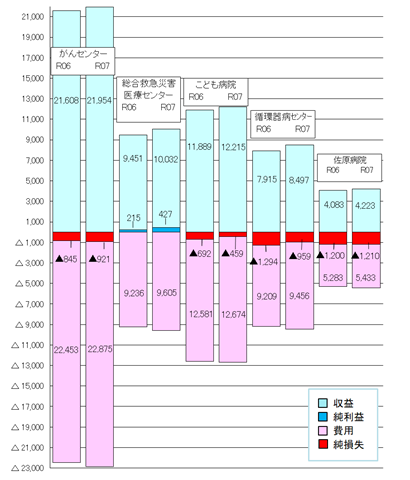 病院別損益の前年度比較
