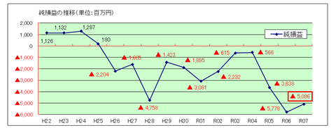 純損益の推移