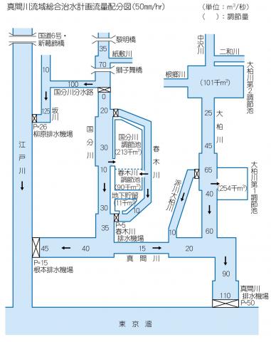 真間川水系流量配分図