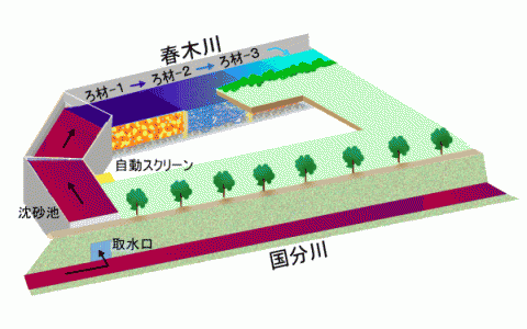 春木川浄化施設模式図