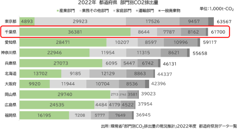 2022年度都道府県部門別CO2排出量