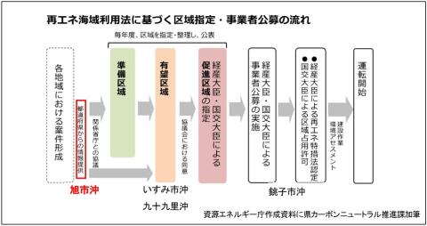 再エネ海域利用法に基づく区域指定・事業者公募の流れ