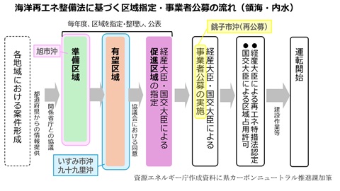 海洋再エネ整備法に基づく区域指定・事業者公募の流れ