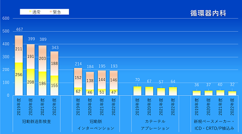 循環器内科診療実績（2019-2022年）グラフ画像