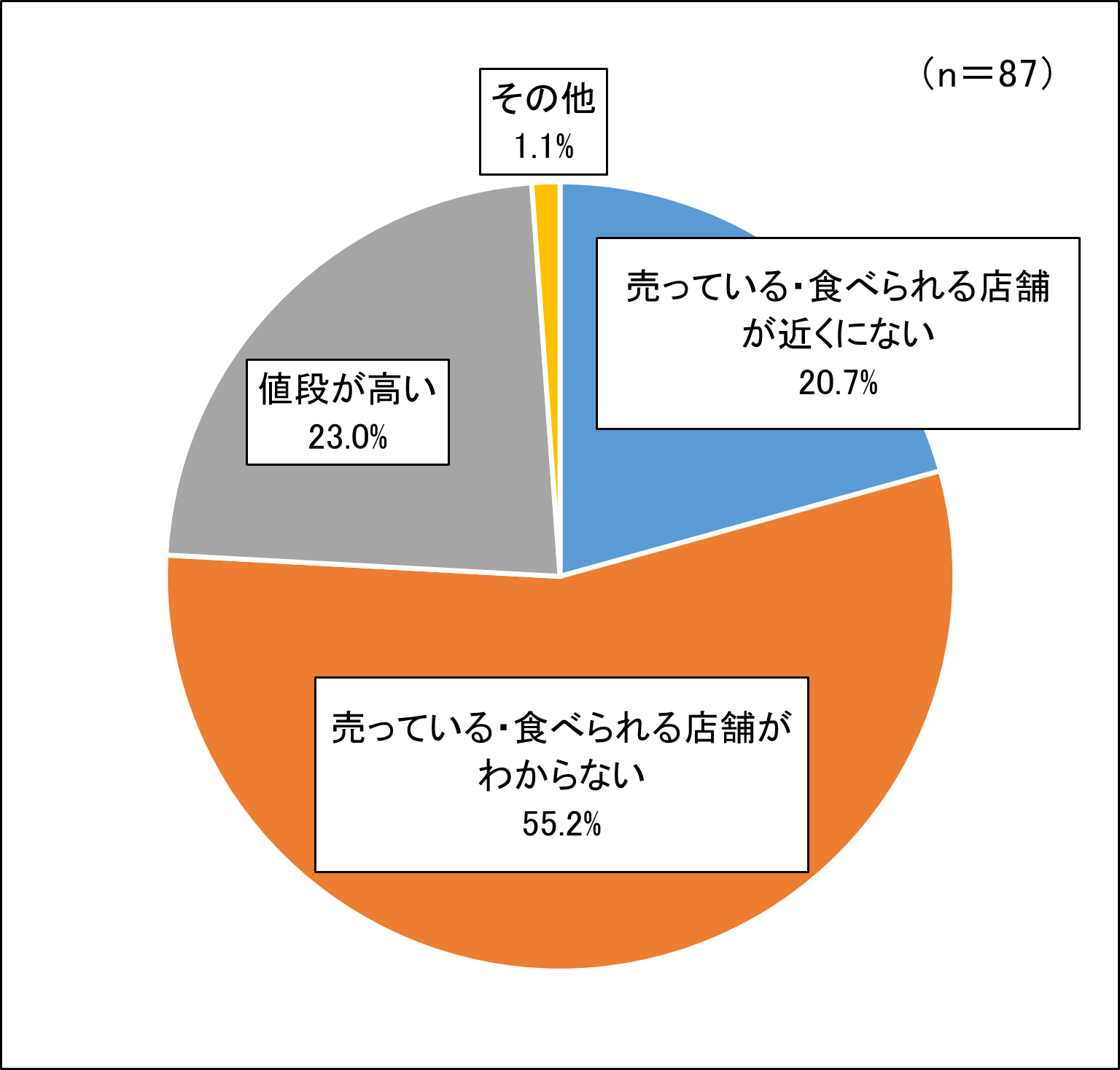 調査結果（問6）