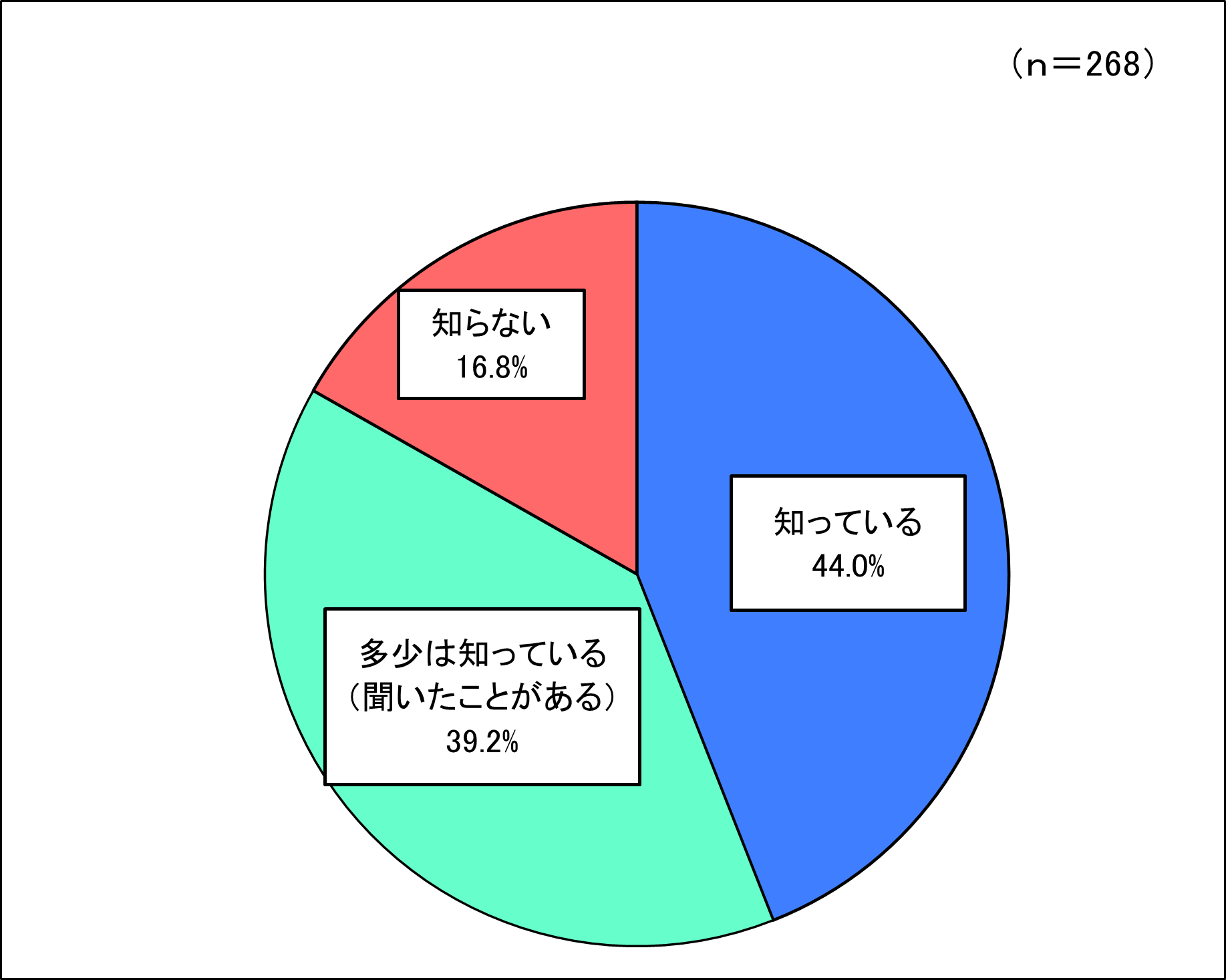 調査結果（問1）