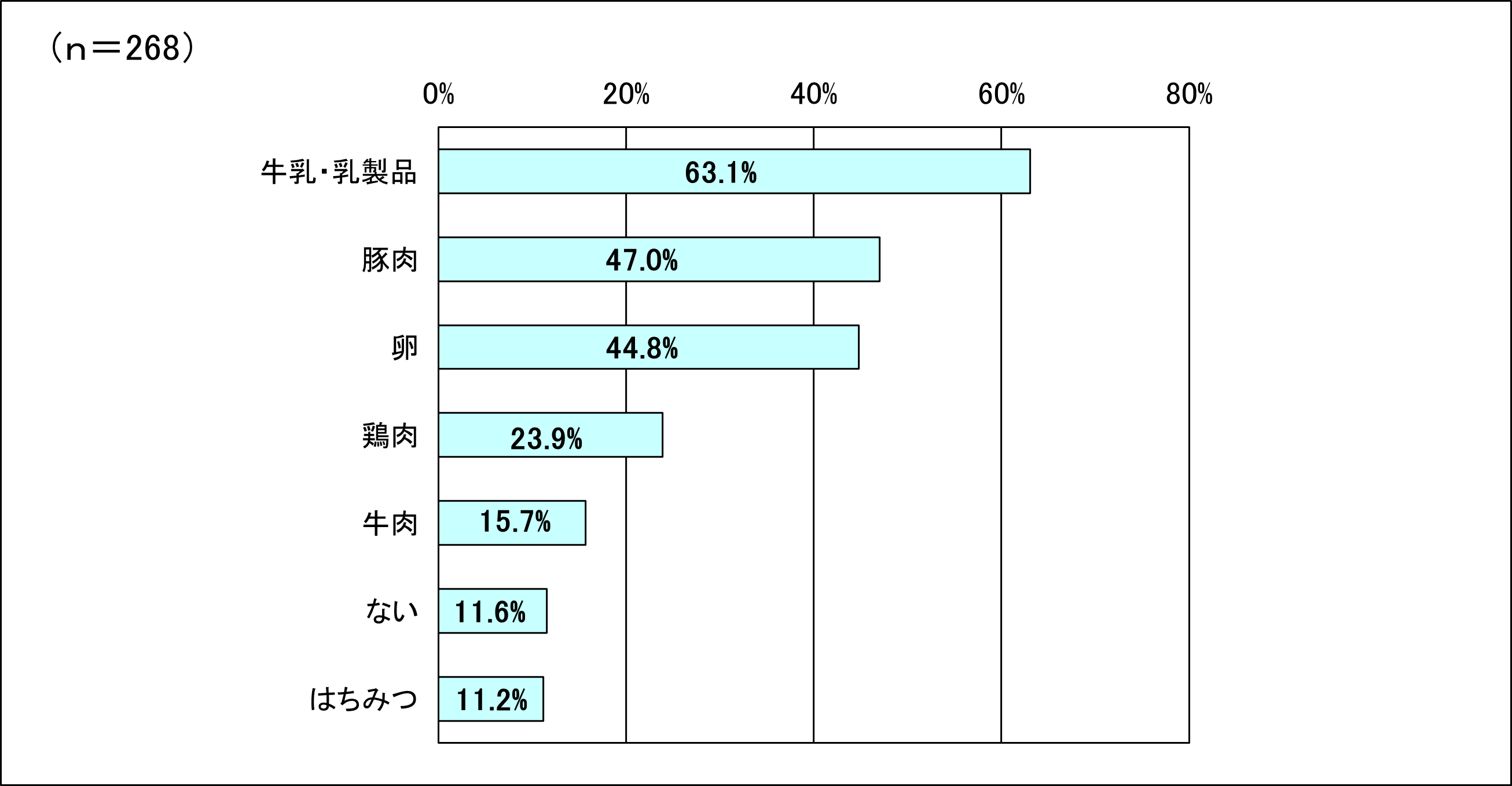 調査結果（問2）