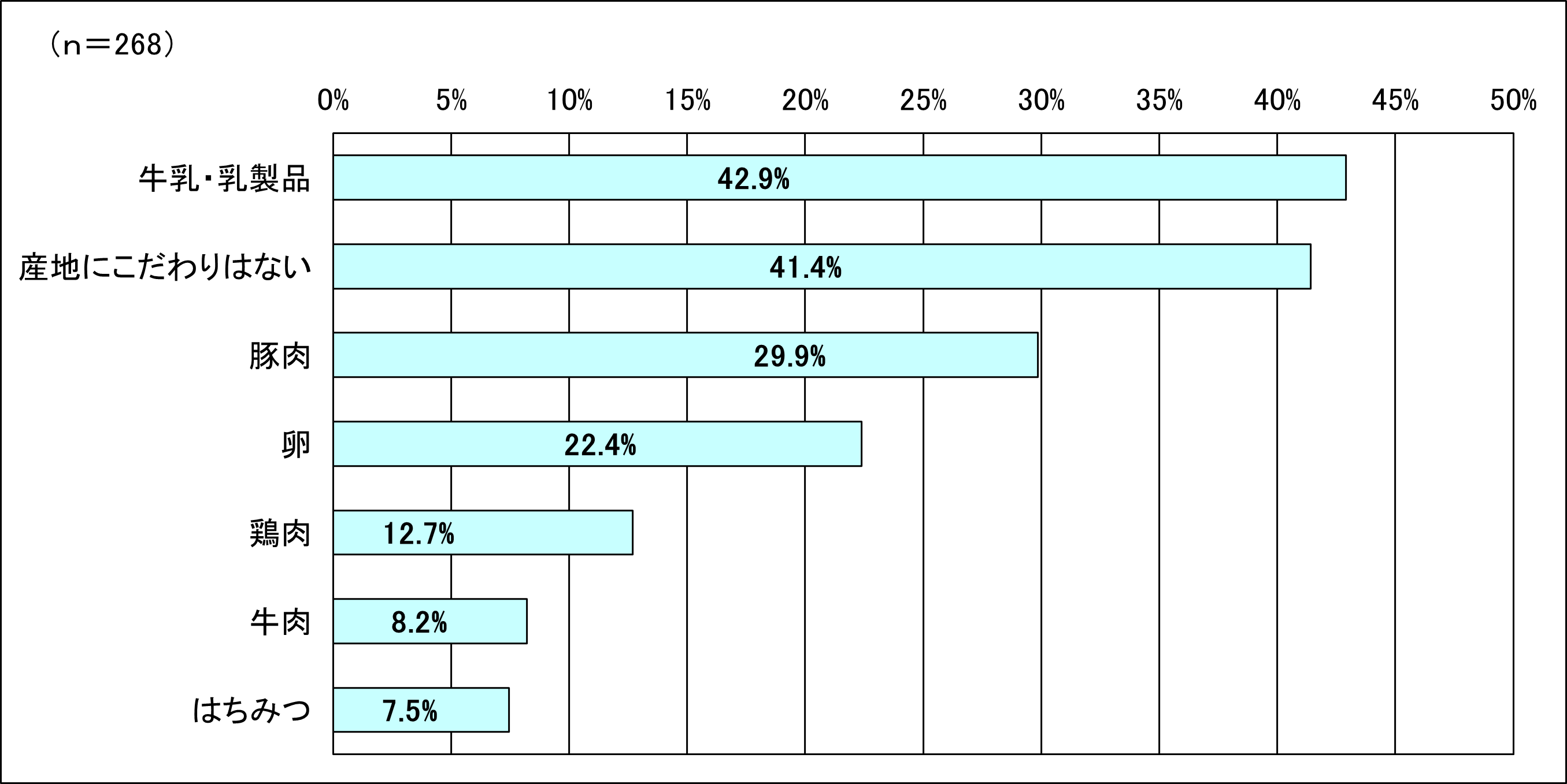 調査結果（問3）