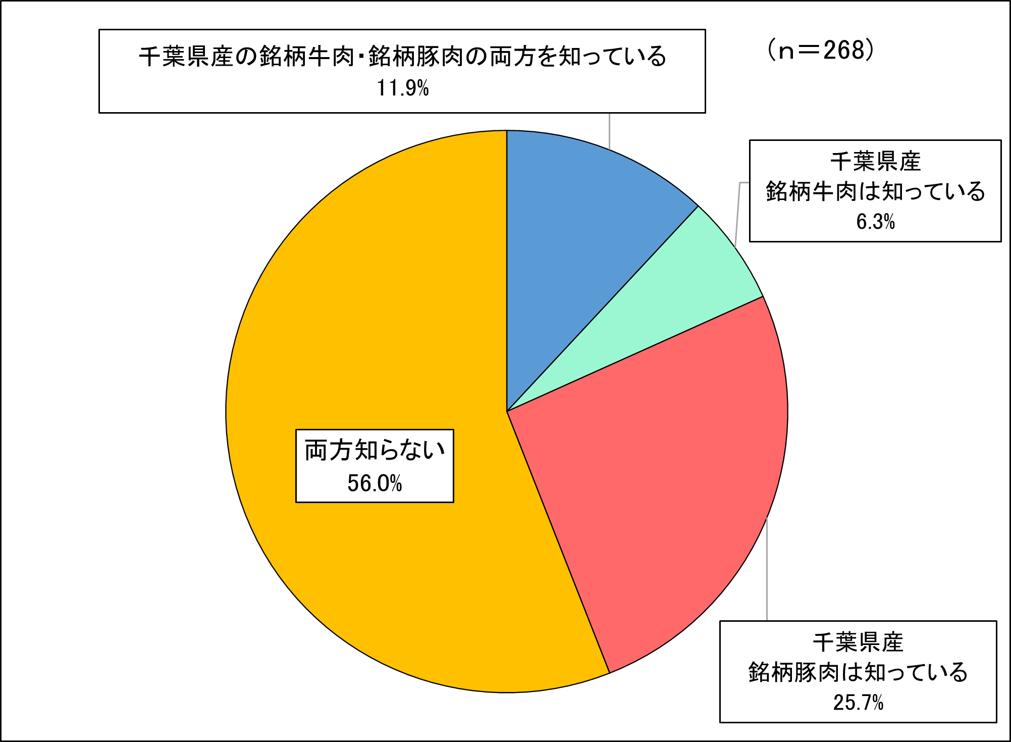 調査結果（問4）