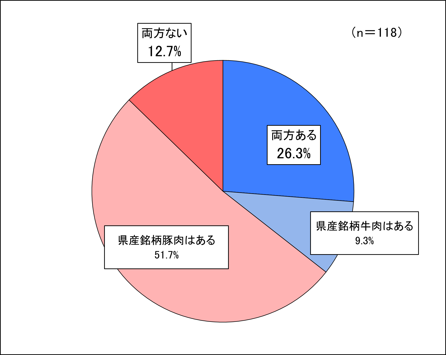 調査結果（問5）