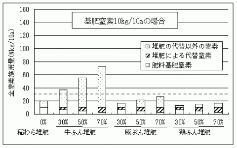 基肥窒素10kg／10aの場合