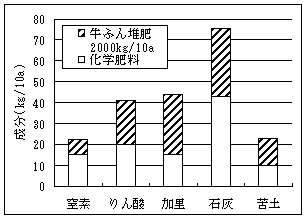 肥料的効果を考慮しない施肥設計