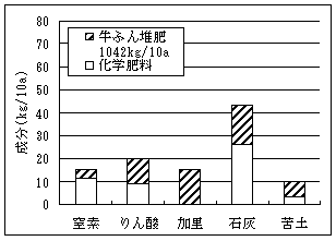 肥料的効果を考慮した施肥設計