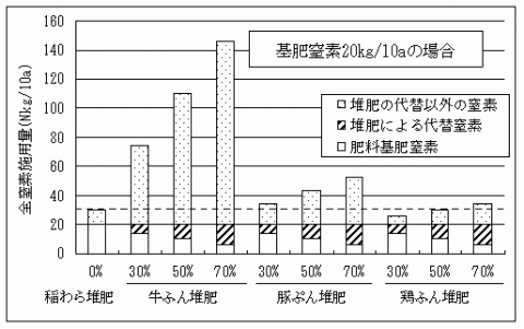 基肥窒素10kg／10aの場合