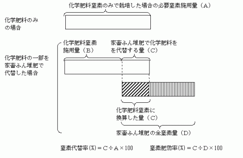 基肥の代替資材