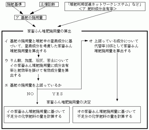 施用量の具体的な算出手順