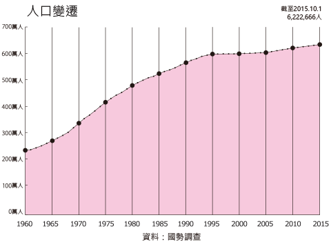 人口演變趨勢