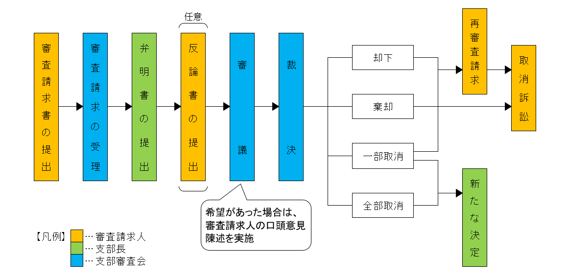 公務災害の認定等に係る審査請求について 千葉県