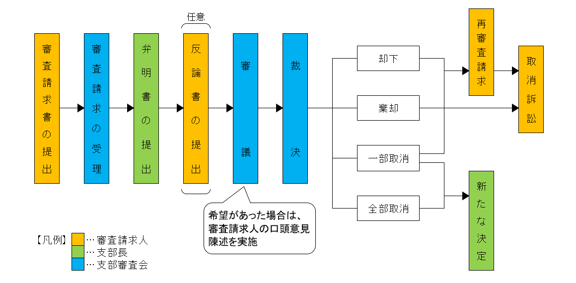 審査請求の流れ