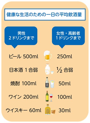 健康な生活のための一日の平均飲酒量のイラスト。男性は2ドリンク、女性は1ドリンクまで。1ドリンクは、ビールなら250ml、日本酒なら2分の1合弱、焼酎なら50ml、ワインなら100ml、ウイスキーなら30ml。