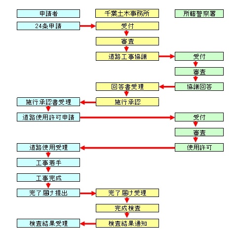 24条申請流れ