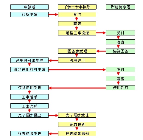 32条申請流れ